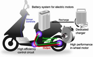 How do Electric Scooter Motor Works